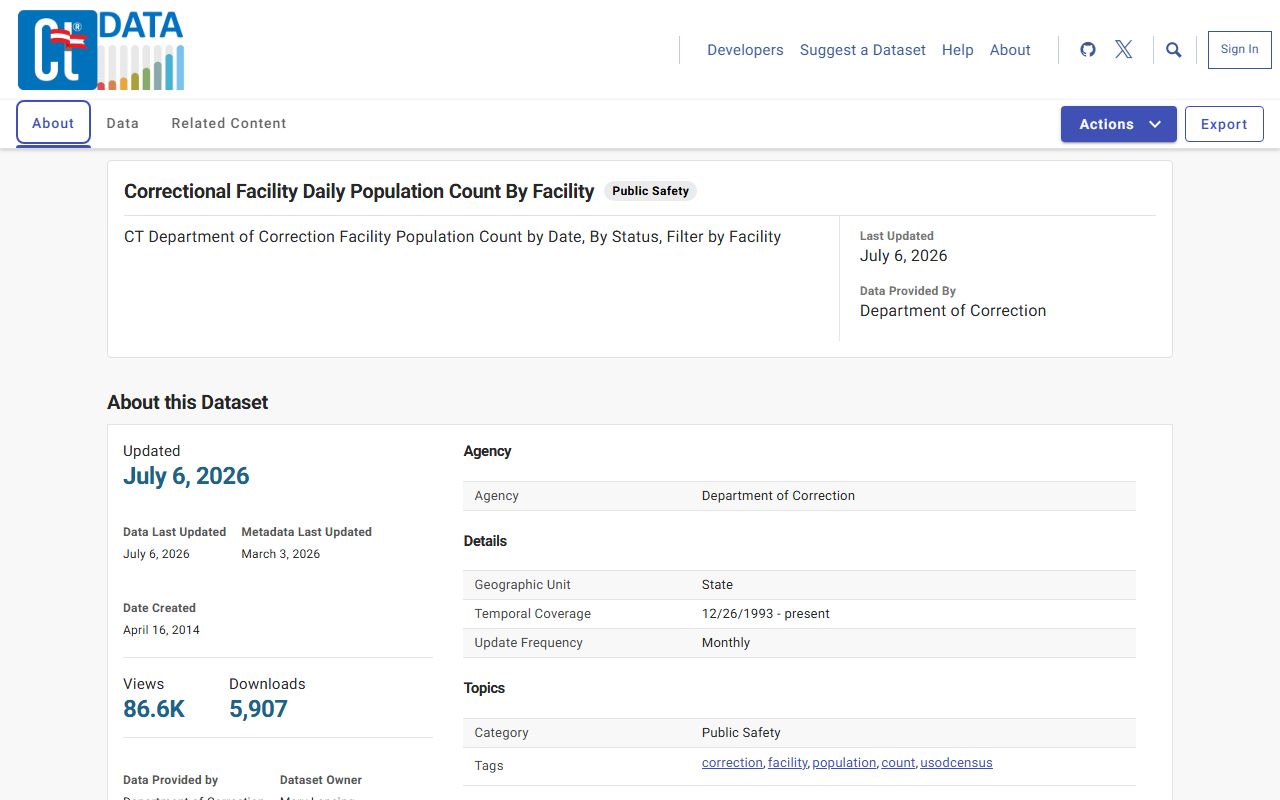 Connecticut Open Data daily correctional facility population dataset for inmate population counts